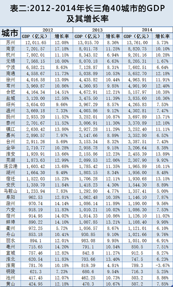 杭州gdp增长率