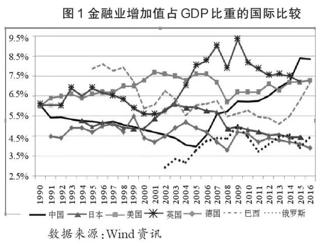 金融业gdp占比_中美经济实力对比 为何说预计2027年中国GDP总量赶超美国