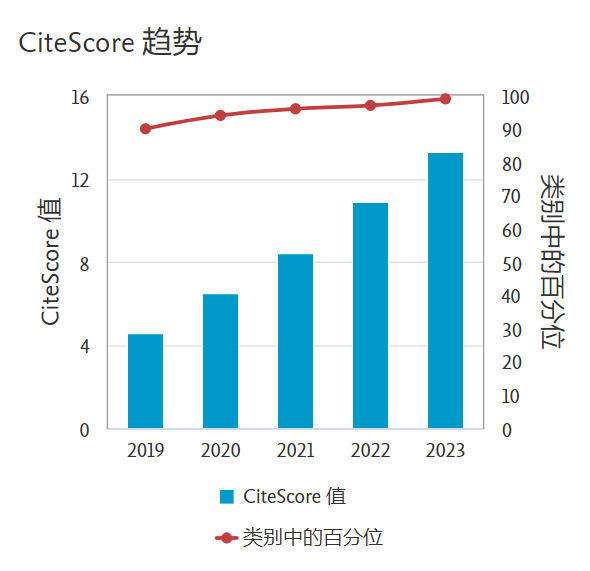 图2 2024年CiteScore趋势图.png